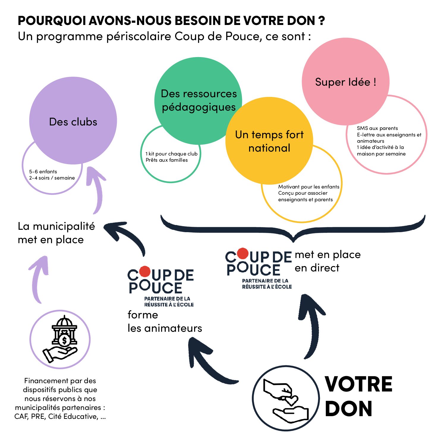 Infographie – Votre don